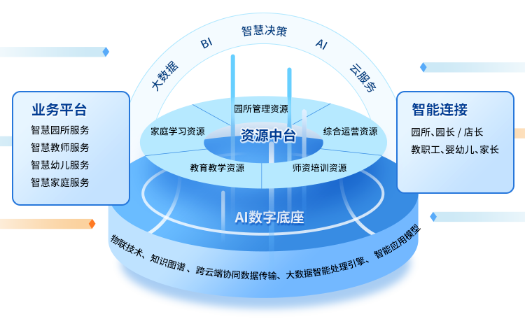 政务解决方案: 以大数据、AI智能、知识图谱等现代化信息技术成果，数聚资源，智惠政府，赋能托育